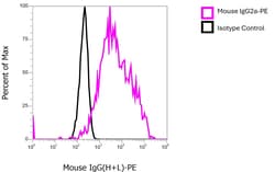 Invitrogen Goat anti-Mouse IgG (H+L) Secondary Antibody, PE 500 &mu;L | Buy Online | Invitrogen&trade; | Fisher Scientific