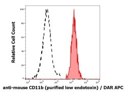 Invitrogen&trade;&nbsp;CD11b Monoclonal Antibody (M1/70)