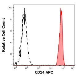 Invitrogen CD14 Monoclonal Antibody (MEM-18), APC 100 Tests; APC:Antibodies