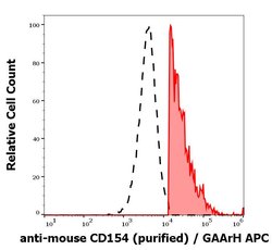 Invitrogen CD154 (CD40 Ligand) Monoclonal Antibody (MR-1) 100 &mu;g | Buy Online | Invitrogen&trade; | Fisher Scientific