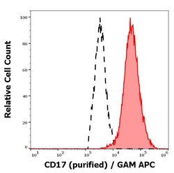 Invitrogen CD17 Monoclonal Antibody (MEM-68) 100 &mu;g; Unconjugated:Antibodies,