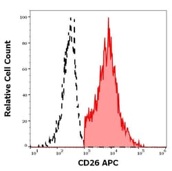 Invitrogen CD26 Monoclonal Antibody (BA5b), APC 100 Tests | Buy Online | Invitrogen&trade; | Fisher Scientific