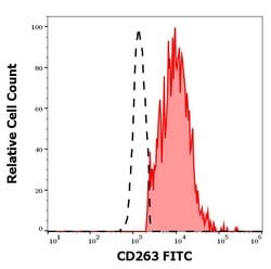Invitrogen CD263 (TRAIL-R3) Monoclonal Antibody (TRAIL-R3-02), FITC 100
