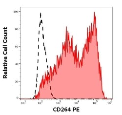 Invitrogen CD264 (TRAIL-R4) Monoclonal Antibody (TRAIL-R4-01), PE 100 &mu;g | Buy Online | Invitrogen&trade; | Fisher Scientific