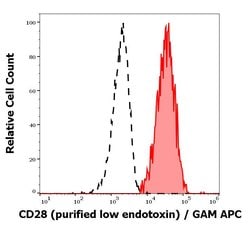 Invitrogen CD28 Monoclonal Antibody (CD28.2) 100 &mu;g; Unconjugated:Antibodies,