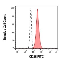 Invitrogen CD28 Monoclonal Antibody (CD28.2), FITC 100 Tests; FITC:Anticorps,