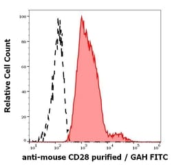 Invitrogen CD28 Monoclonal Antibody (37.51) 100 &mu;g; Unconjugated:Antibodies,