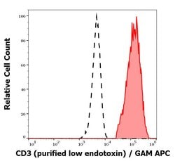 Invitrogen&trade;&nbsp;CD3e Monoclonal Antibody (OKT3)