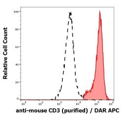 Invitrogen&trade;&nbsp;CD3e Monoclonal Antibody (145-2C11)