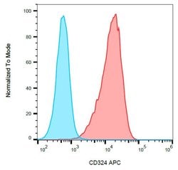 Invitrogen E-cadherin Monoclonal Antibody (67A4), APC 100 Tests; APC:Antibodies,