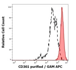 Invitrogen EVI2B Monoclonal Antibody (MEM-216) 100 &mu;g | Buy Online | Invitrogen&trade; | Fisher Scientific