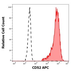Invitrogen CD52 Monoclonal Antibody (HI186), APC 100 Tests; APC:Antibodies,