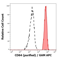 Invitrogen CD64 Monoclonal Antibody (10.1) 100 &mu;g; Unconjugated:Anticuerpos