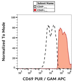 Invitrogen CD69 Monoclonal Antibody (FN50) 100 &mu;g; Unconjugated:Antibodies,