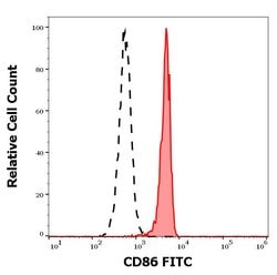 Invitrogen CD86 Monoclonal Antibody (BU63), FITC 100 Tests | Buy Online | Invitrogen&trade; | Fisher Scientific