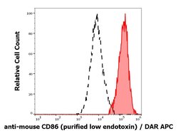 Invitrogen CD86 Monoclonal Antibody (GL-1) 100 &mu;g; Unconjugated:Antibodies,