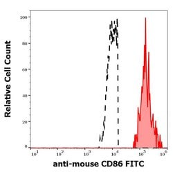 Invitrogen CD86 Monoclonal Antibody (GL-1), FITC 100 &mu;g; FITC:Antibodies,