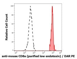 Invitrogen&trade;&nbsp;CD8 alpha Monoclonal Antibody (53-6.7)