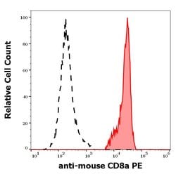 Invitrogen&trade;&nbsp;CD8 alpha Monoclonal Antibody (53-6.7), PE