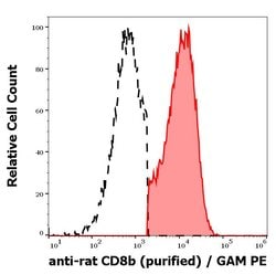Invitrogen CD8 beta Monoclonal Antibody (341) 100 &mu;g | Buy Online | Invitrogen&trade; | Fisher Scientific