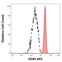 Invitrogen FAS Monoclonal Antibody (LT95), APC 100 Tests | Buy Online | Invitrogen&trade; | Fisher Scientific