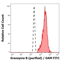 Invitrogen Granzyme B Monoclonal Antibody (CLB-GB11) 100 &mu;g; Unconjugated:Antibodies,