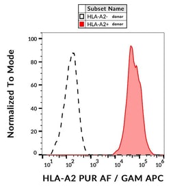Invitrogen&trade;&nbsp;HLA-A2 Monoclonal Antibody (BB7.2)
