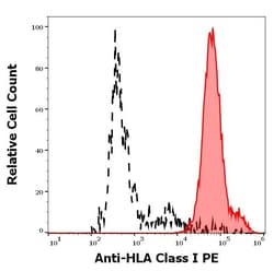 Invitrogen HLA-ABC Monoclonal Antibody (MEM-123), PE 100 &mu;g; PE:Anticuerpos