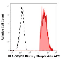 Invitrogen HLA-DR/DP Monoclonal Antibody (MEM-136), Biotin 100 &mu;g | Buy Online | Invitrogen&trade; | Fisher Scientific
