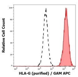 Invitrogen HLA-G Monoclonal Antibody (01G) 100 &mu;g | Buy Online | Invitrogen&trade; | Fisher Scientific