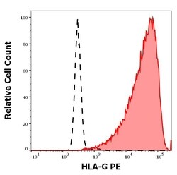 Invitrogen HLA-G Monoclonal Antibody (87G), PE 100 &mu;g; PE:Antibodies,