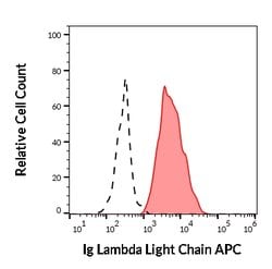 Invitrogen™ Mouse anti-Human Lambda Light Chain Secondary Antibody, APC