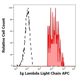 Invitrogen Mouse anti-Human Lambda Light Chain Secondary Antibody, APC