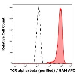 Invitrogen TCR alpha/beta Monoclonal Antibody (IP26) 100 &mu;g | Buy Online | Invitrogen&trade; | Fisher Scientific