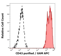 Invitrogen CD43 Monoclonal Antibody (MEM-59) 100 &mu;g; Unconjugated:Antibodies,