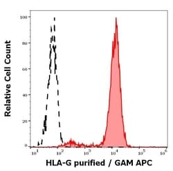Invitrogen HLA-G Monoclonal Antibody (MEM-G/9) 100 &mu;g | Buy Online | Invitrogen&trade; | Fisher Scientific