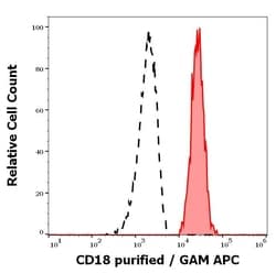 Invitrogen CD18 Monoclonal Antibody (MEM-148) 100 &mu;g; Unconjugated:Antibodies,