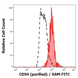 Invitrogen ICAM-1 Monoclonal Antibody (1H4) 100 &mu;g | Buy Online | Invitrogen&trade; | Fisher Scientific