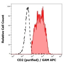 Invitrogen CD2 Monoclonal Antibody (MEM-65) 100 &mu;g | Buy Online | Invitrogen&trade; | Fisher Scientific