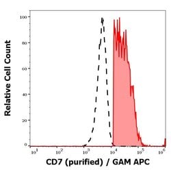 Invitrogen CD7 Monoclonal Antibody (MEM-186) 100 &mu;g; Unconjugated:Antibodies,