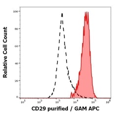 Invitrogen ITGB1 Monoclonal Antibody (MEM-101A) 100 &mu;g; Unconjugated:Antibodies,