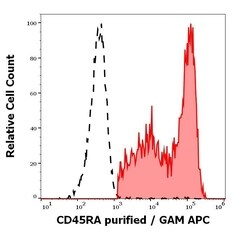 Invitrogen CD45RA Monoclonal Antibody (MEM-56) 100 &mu;g; Unconjugated:Antibodies,