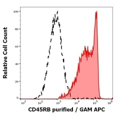 Invitrogen CD45RB Monoclonal Antibody (MEM-55) 100 &mu;g; Unconjugated:Antibodies,