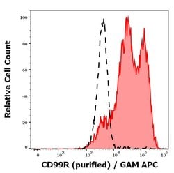 Invitrogen CD99 Monoclonal Antibody (MEM-131) 100 &mu;g | Buy Online | Invitrogen&trade; | Fisher Scientific