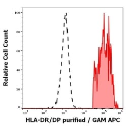 Invitrogen HLA-DR/DP Monoclonal Antibody (HL-40) 100 &mu;g; Unconjugated:Antibodies,