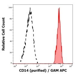 CD14 Monoclonal Antibody (MEM-15), Invitrogen 100 &mu;g; Unconjugated:Antibodies,