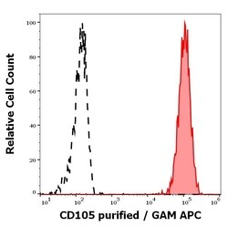Invitrogen CD105 Monoclonal Antibody (MEM-226) 100 &mu;g; Unconjugated:Antibodies,