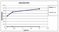 Invitrogen Benzopyrene Monoclonal Antibody (BAP-13) 100 &mu;g; Unconjugated:Antibodies,