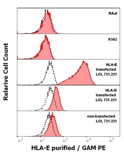 Invitrogen HLA-E Monoclonal Antibody (MEM-E/02) 100 &mu;g | Buy Online | Invitrogen&trade; | Fisher Scientific