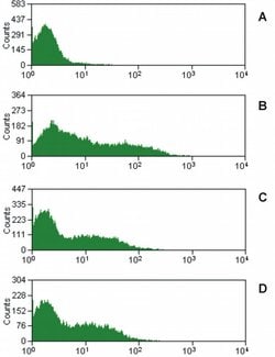 Invitrogen CD16 Monoclonal Antibody (MEM-168) 100 &mu;g; Unconjugated:Anticuerpos